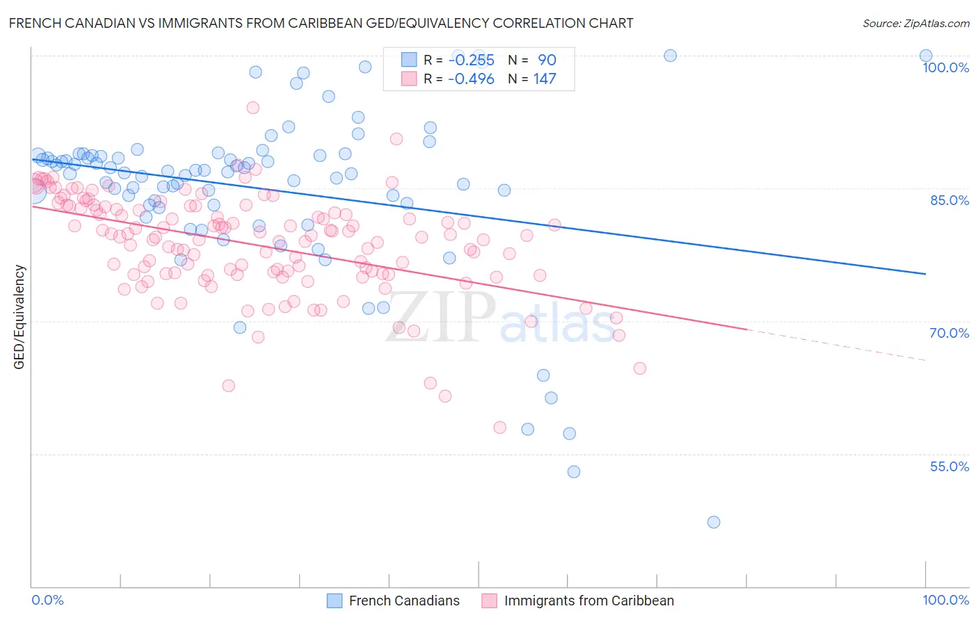 French Canadian vs Immigrants from Caribbean GED/Equivalency