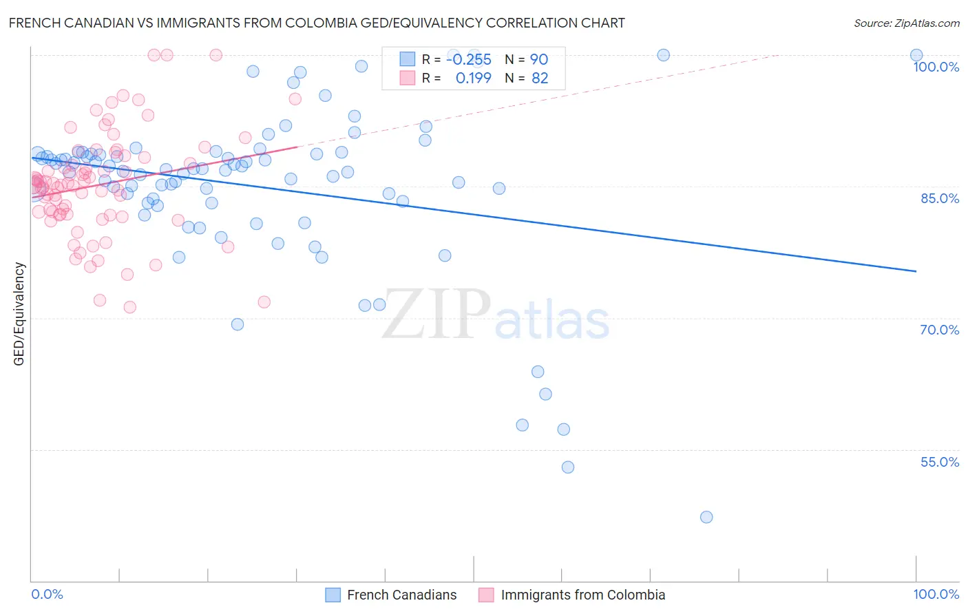 French Canadian vs Immigrants from Colombia GED/Equivalency