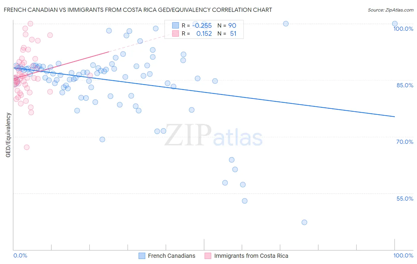 French Canadian vs Immigrants from Costa Rica GED/Equivalency