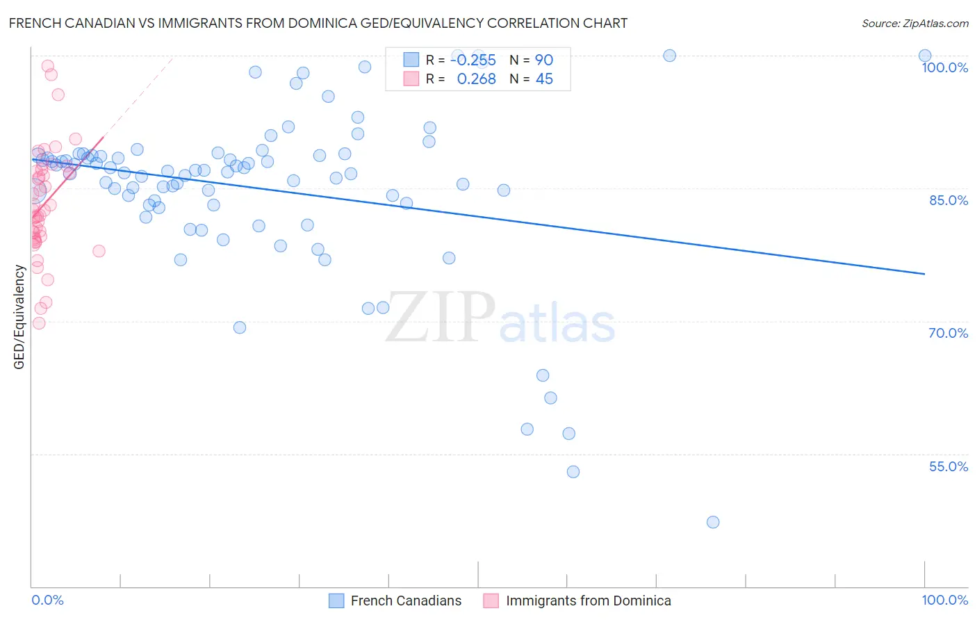 French Canadian vs Immigrants from Dominica GED/Equivalency