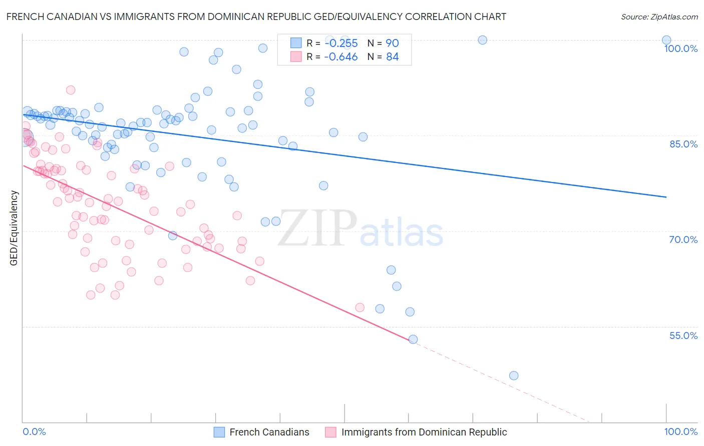 French Canadian vs Immigrants from Dominican Republic GED/Equivalency