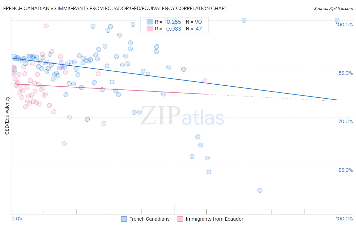 French Canadian vs Immigrants from Ecuador GED/Equivalency