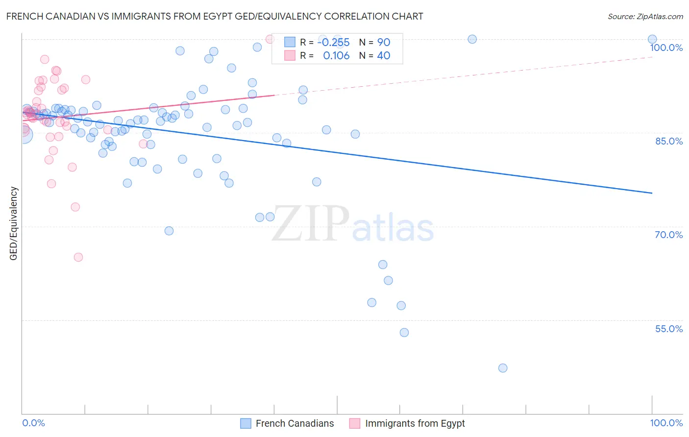 French Canadian vs Immigrants from Egypt GED/Equivalency