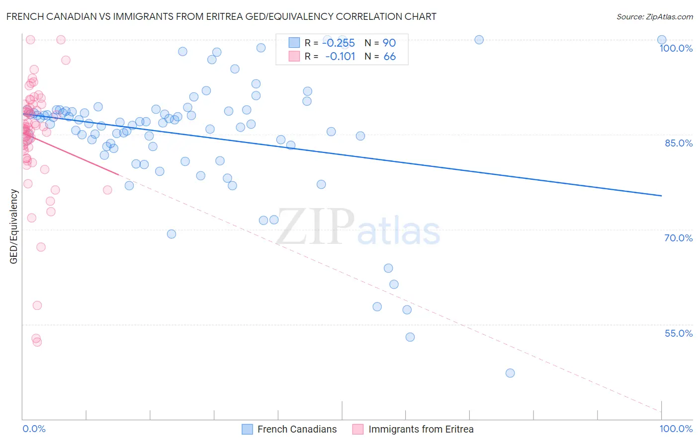 French Canadian vs Immigrants from Eritrea GED/Equivalency