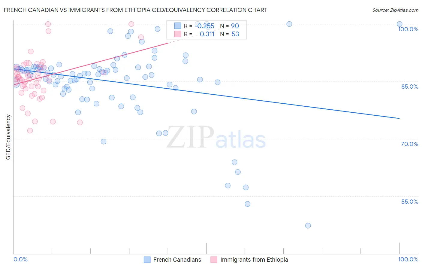 French Canadian vs Immigrants from Ethiopia GED/Equivalency