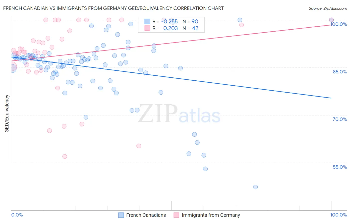 French Canadian vs Immigrants from Germany GED/Equivalency