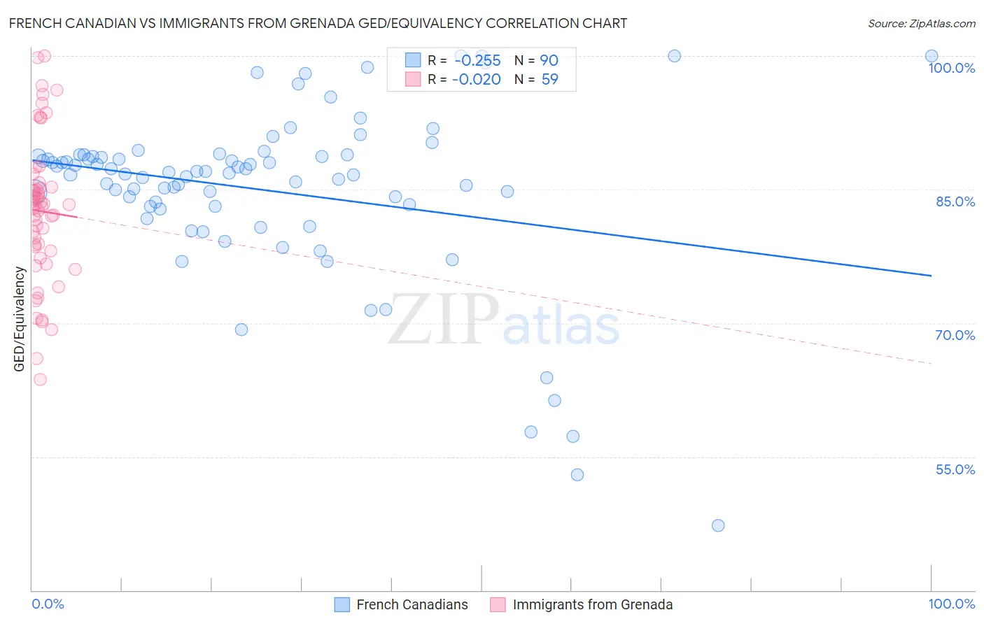 French Canadian vs Immigrants from Grenada GED/Equivalency