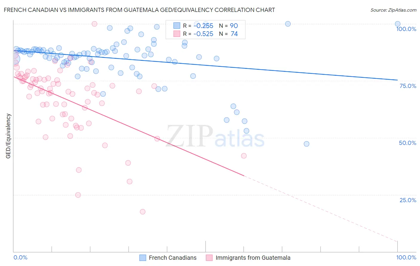 French Canadian vs Immigrants from Guatemala GED/Equivalency