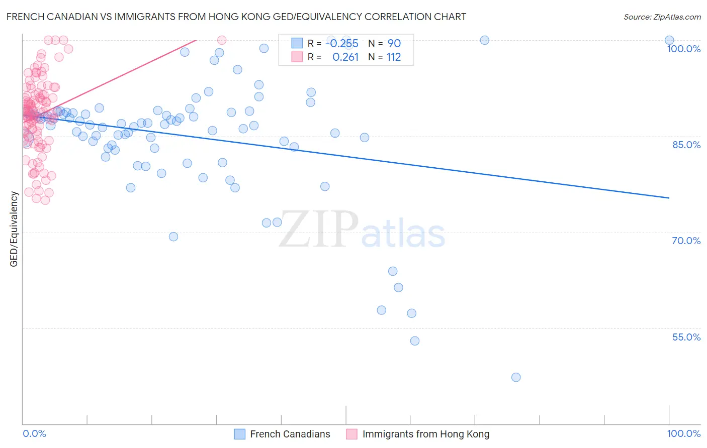 French Canadian vs Immigrants from Hong Kong GED/Equivalency