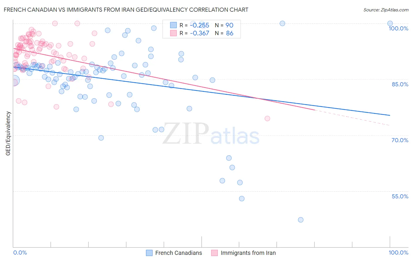 French Canadian vs Immigrants from Iran GED/Equivalency