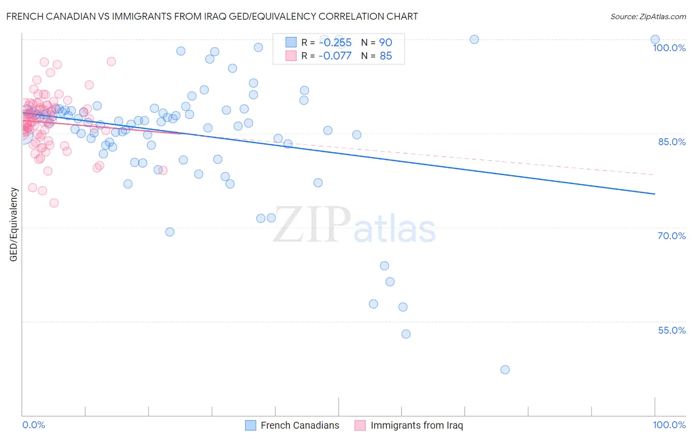 French Canadian vs Immigrants from Iraq GED/Equivalency