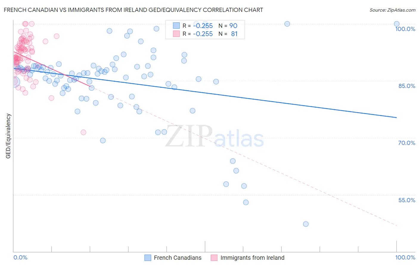 French Canadian vs Immigrants from Ireland GED/Equivalency