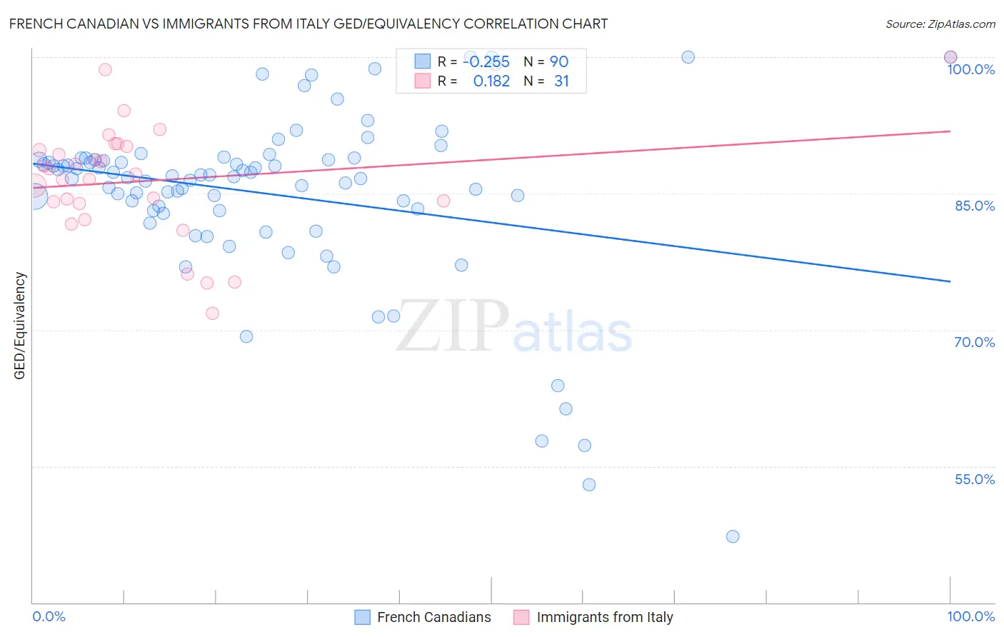 French Canadian vs Immigrants from Italy GED/Equivalency