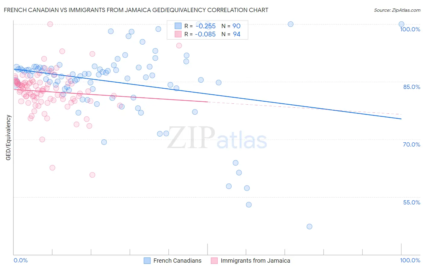 French Canadian vs Immigrants from Jamaica GED/Equivalency