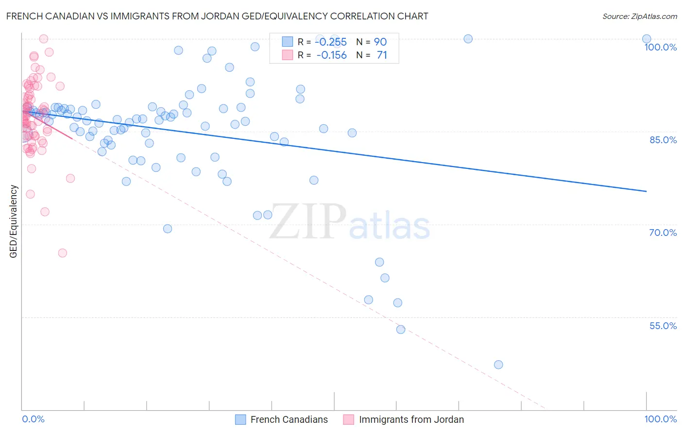 French Canadian vs Immigrants from Jordan GED/Equivalency