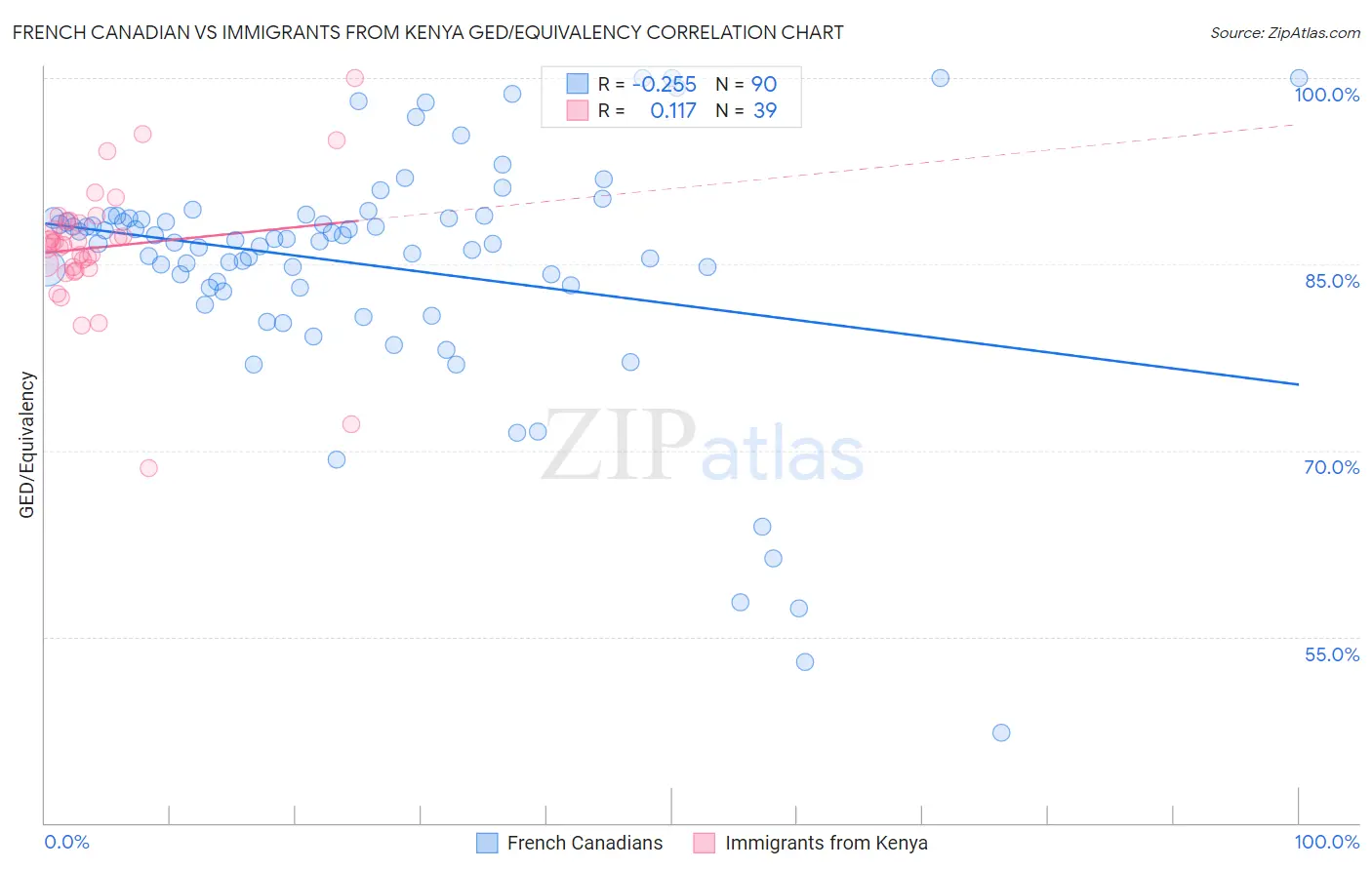 French Canadian vs Immigrants from Kenya GED/Equivalency