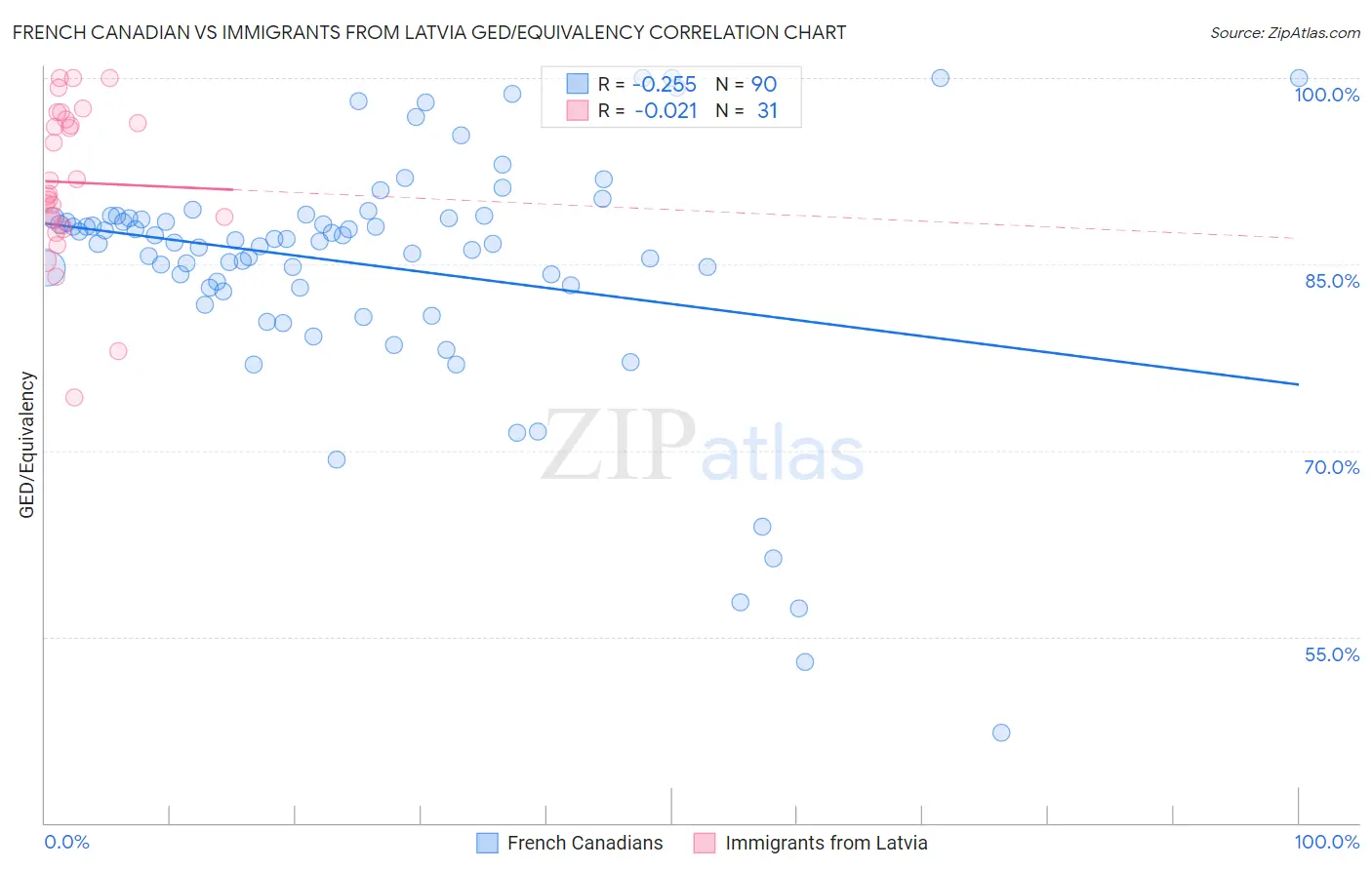 French Canadian vs Immigrants from Latvia GED/Equivalency
