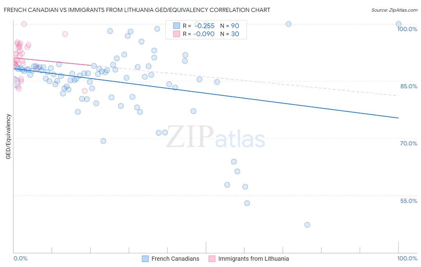 French Canadian vs Immigrants from Lithuania GED/Equivalency