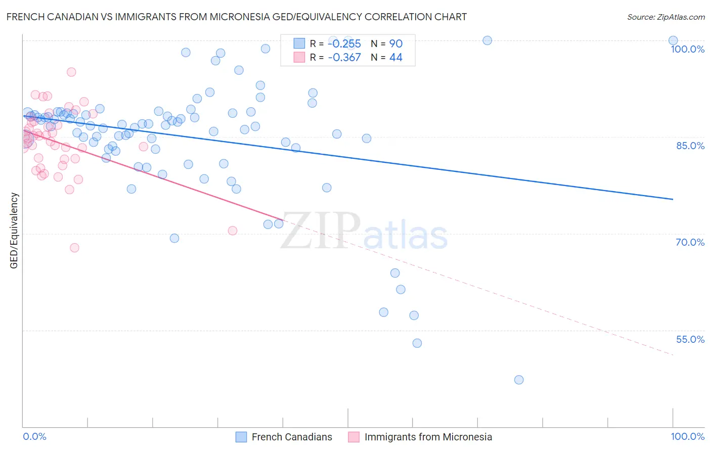 French Canadian vs Immigrants from Micronesia GED/Equivalency