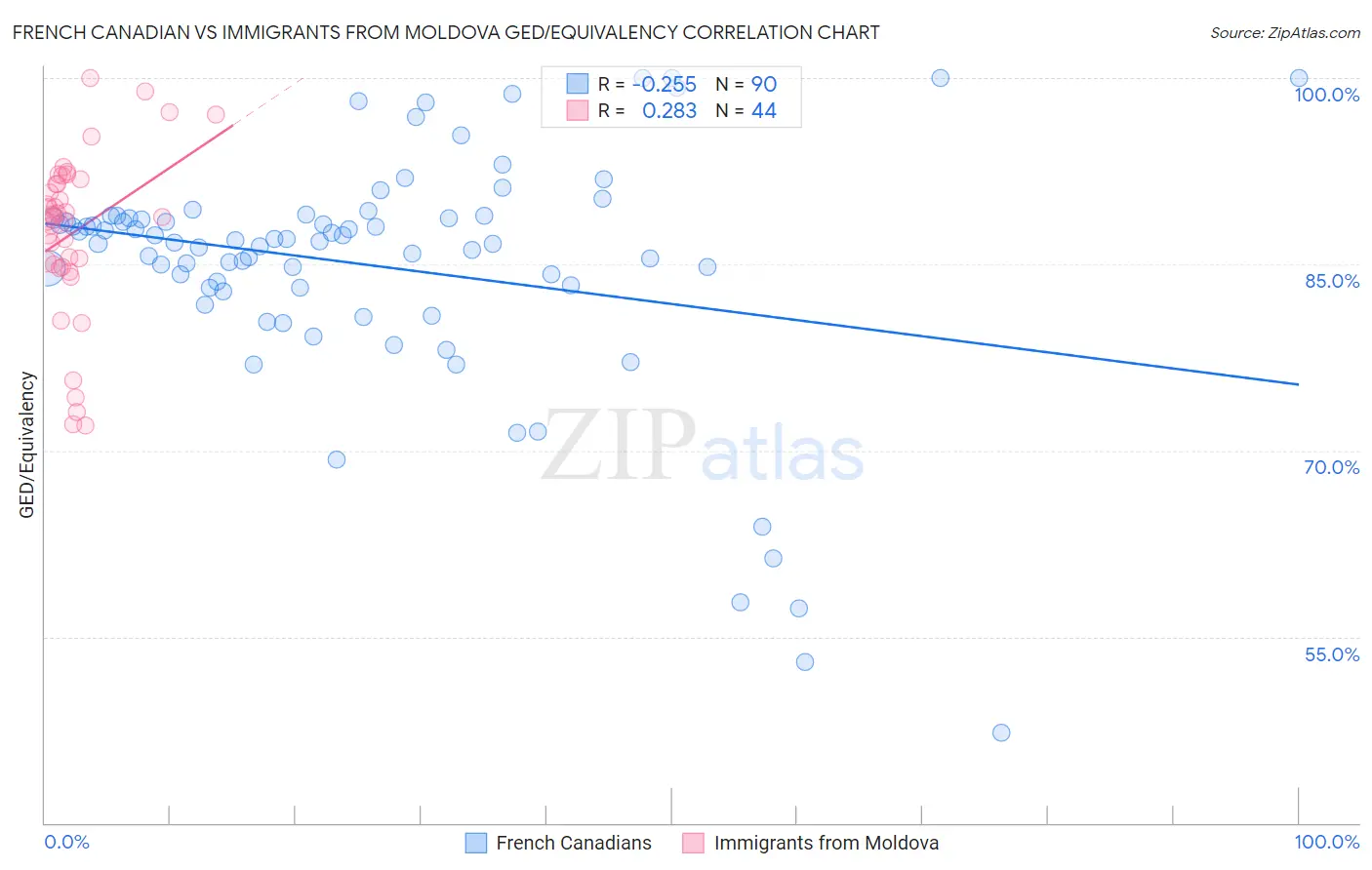 French Canadian vs Immigrants from Moldova GED/Equivalency