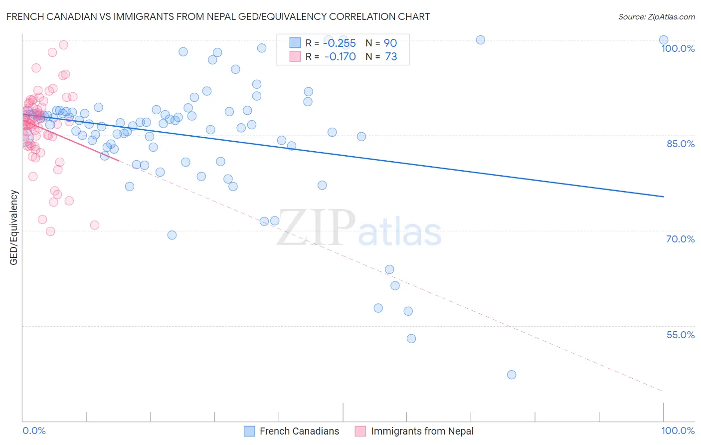 French Canadian vs Immigrants from Nepal GED/Equivalency