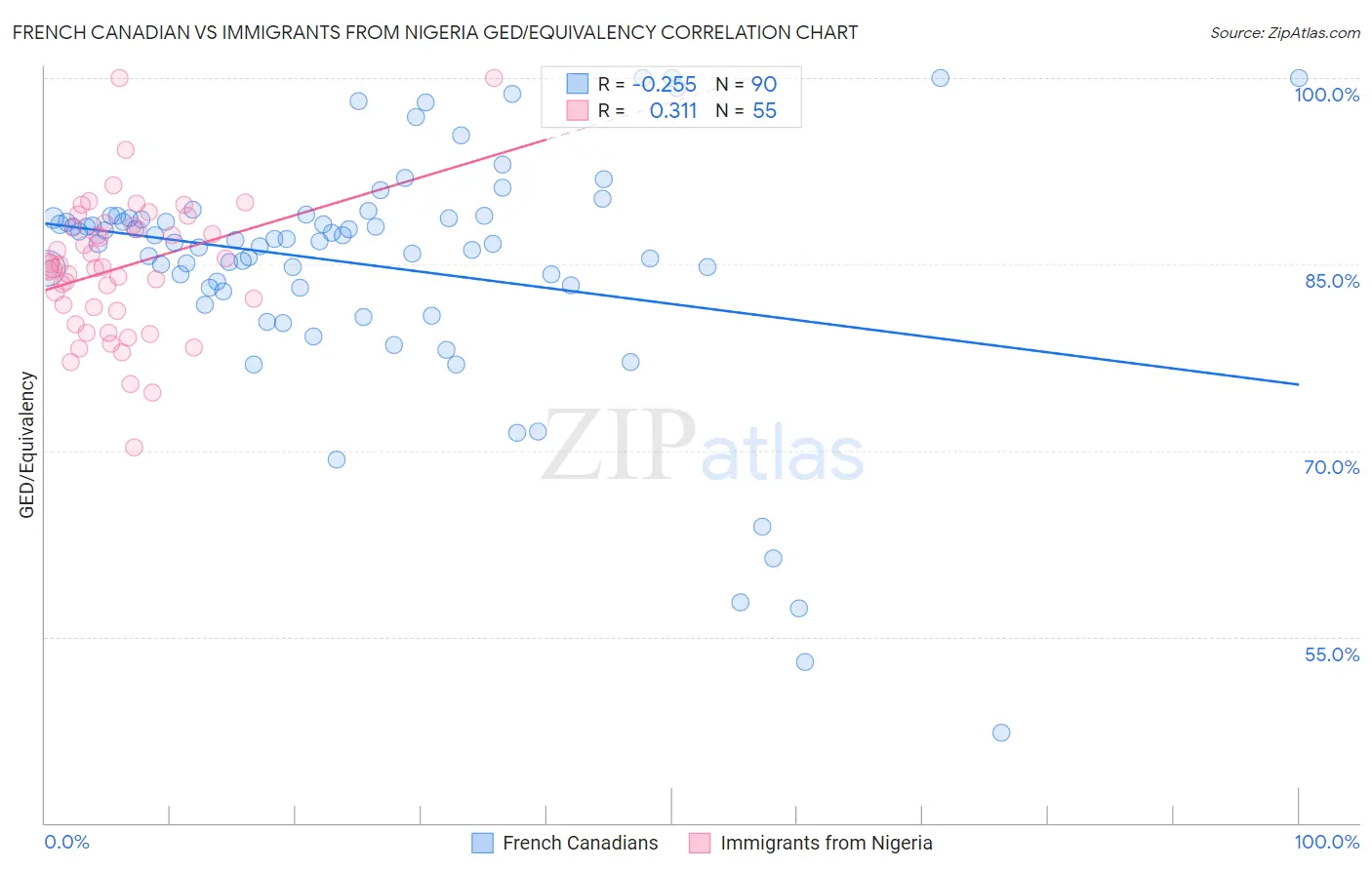 French Canadian vs Immigrants from Nigeria GED/Equivalency