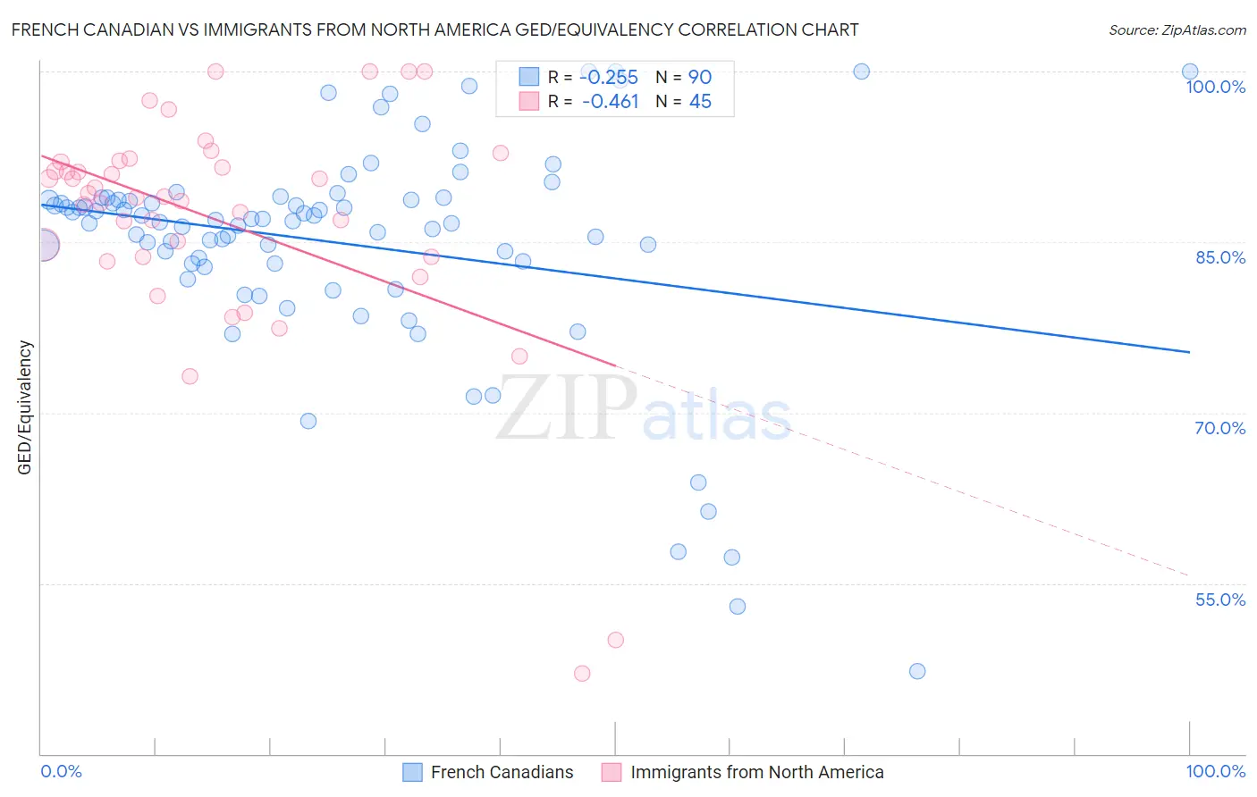 French Canadian vs Immigrants from North America GED/Equivalency