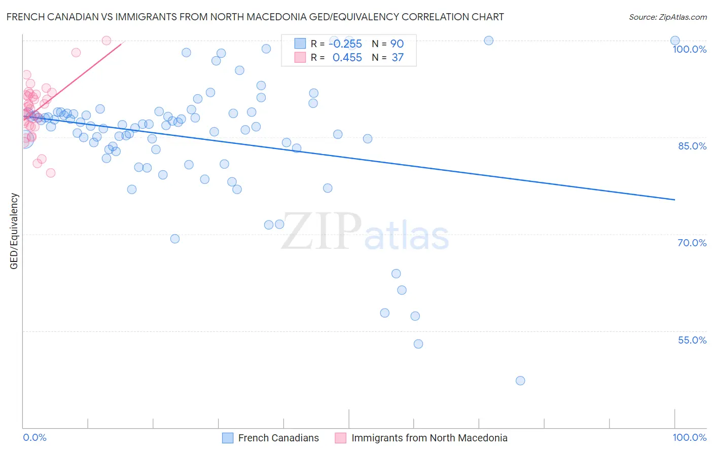 French Canadian vs Immigrants from North Macedonia GED/Equivalency
