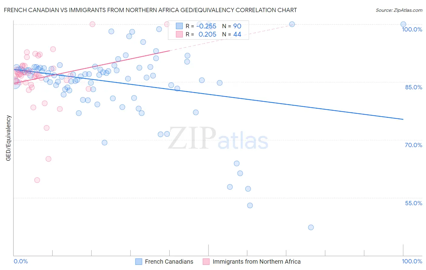 French Canadian vs Immigrants from Northern Africa GED/Equivalency