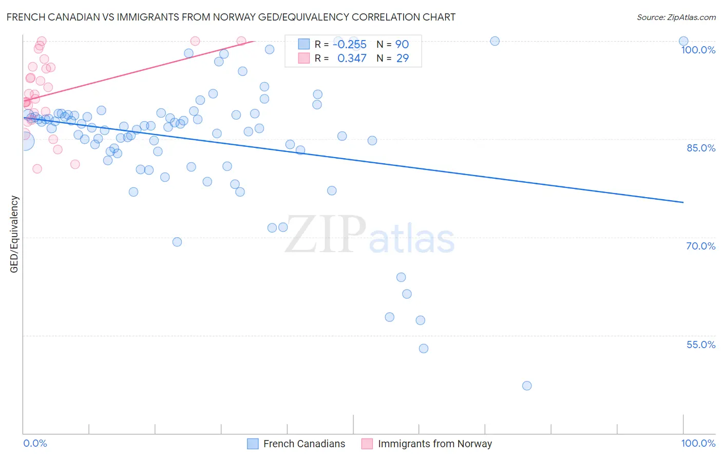 French Canadian vs Immigrants from Norway GED/Equivalency