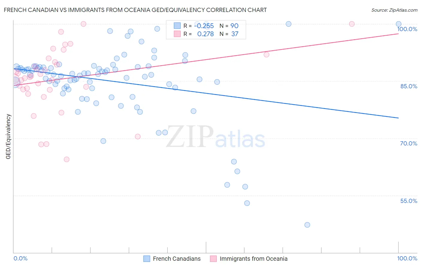 French Canadian vs Immigrants from Oceania GED/Equivalency