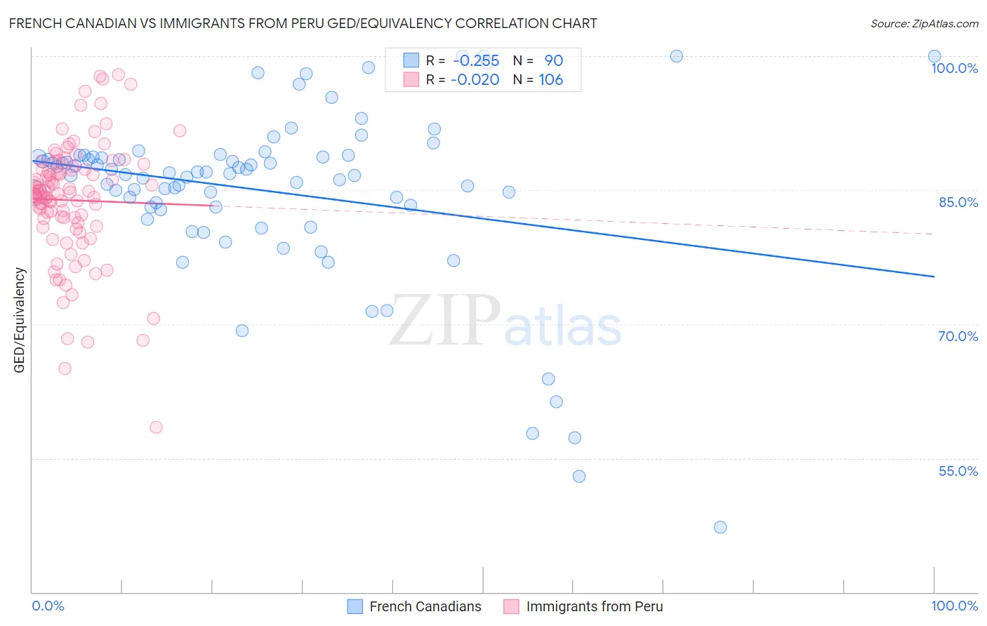 French Canadian vs Immigrants from Peru GED/Equivalency