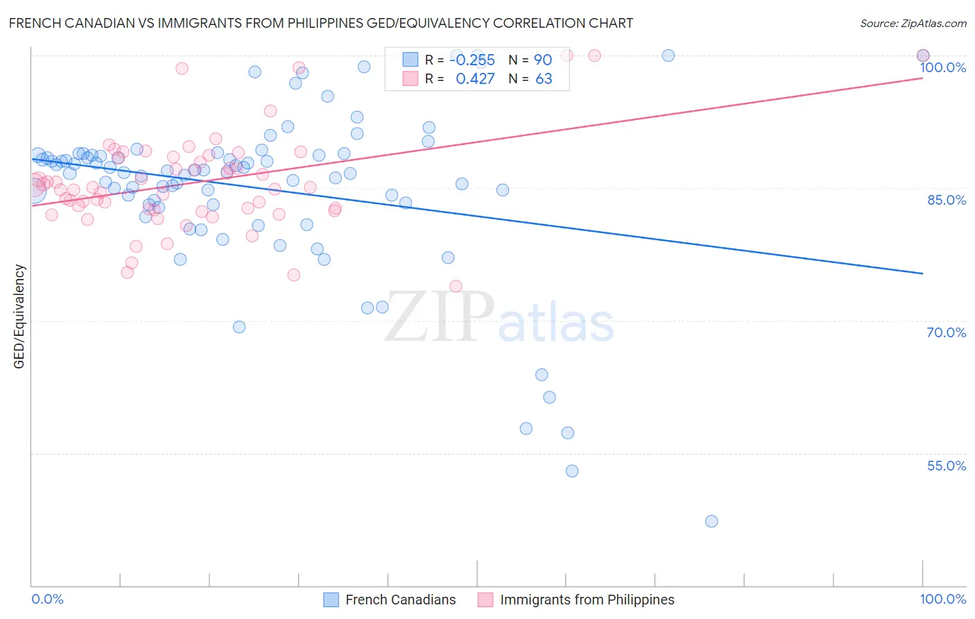 French Canadian vs Immigrants from Philippines GED/Equivalency
