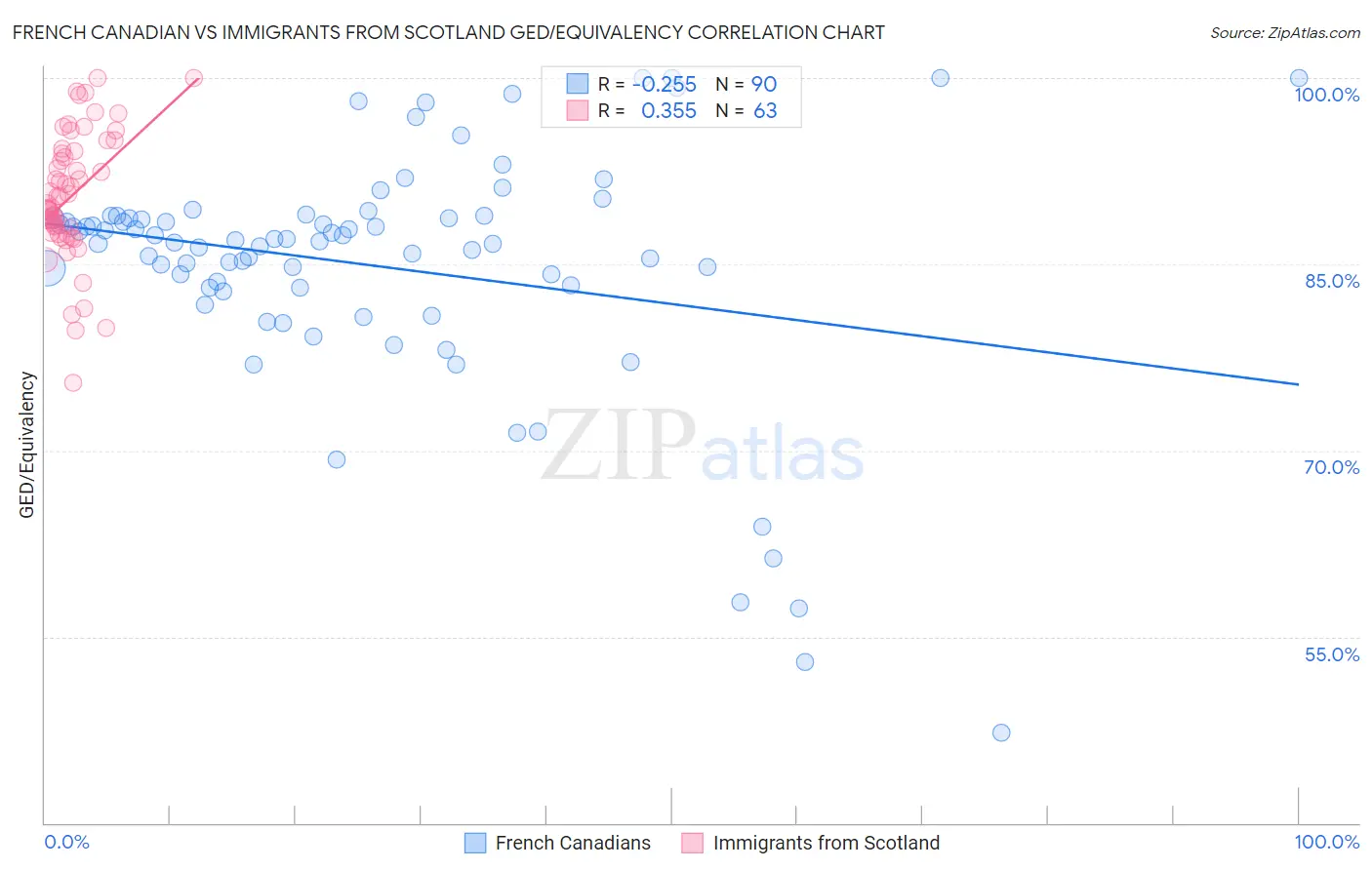 French Canadian vs Immigrants from Scotland GED/Equivalency