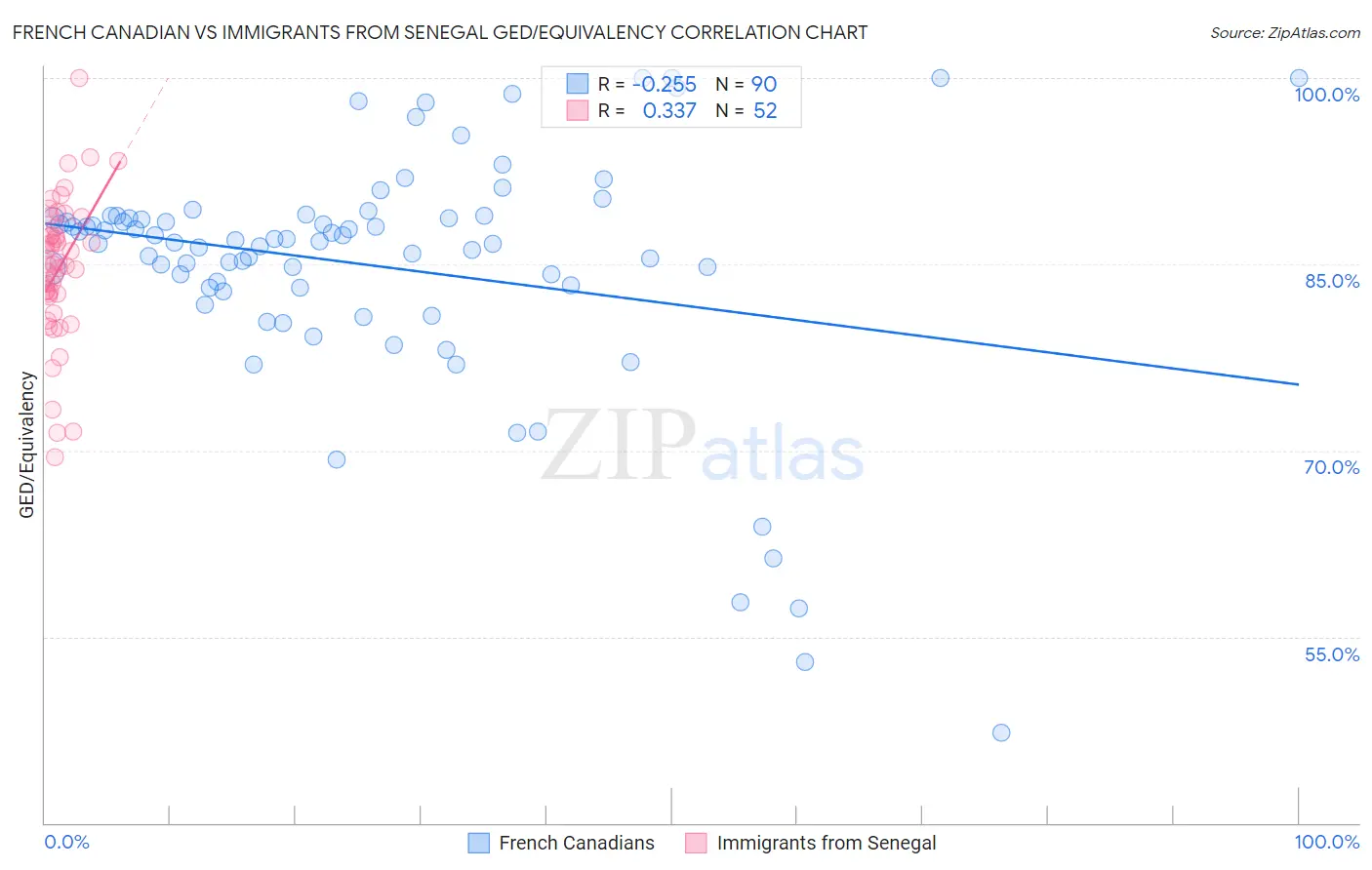 French Canadian vs Immigrants from Senegal GED/Equivalency