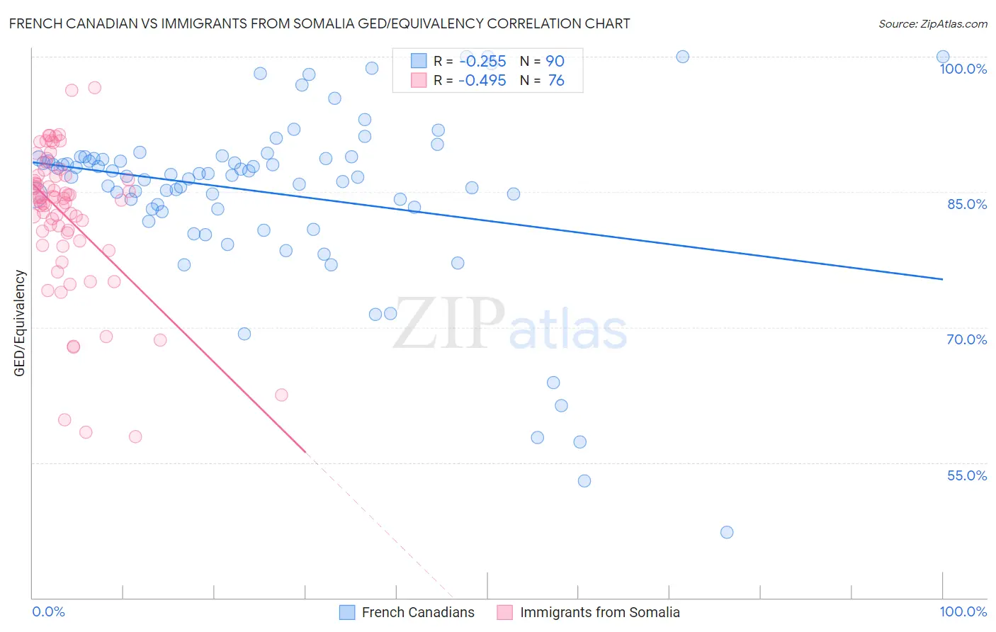 French Canadian vs Immigrants from Somalia GED/Equivalency