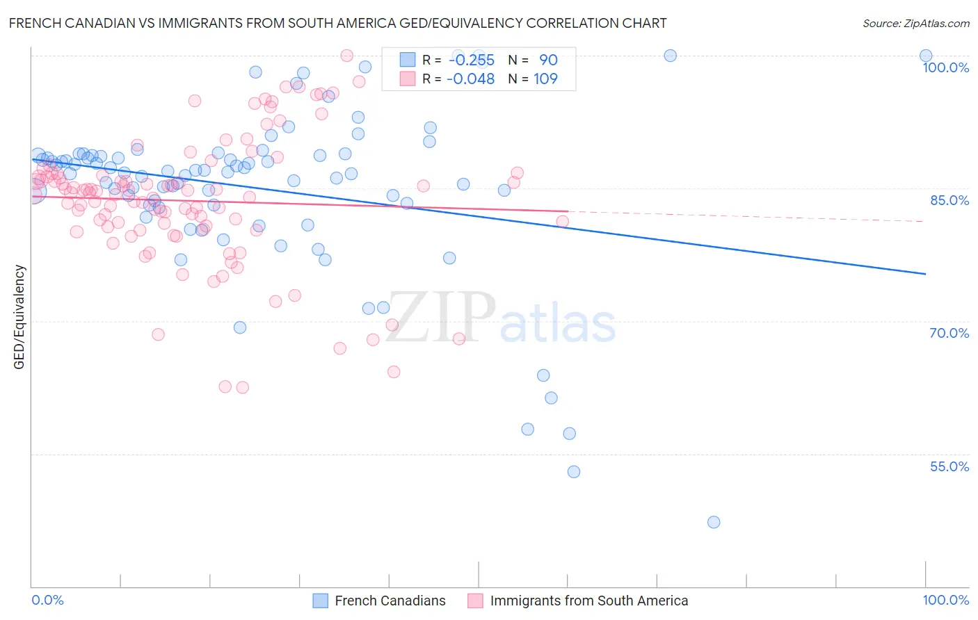 French Canadian vs Immigrants from South America GED/Equivalency
