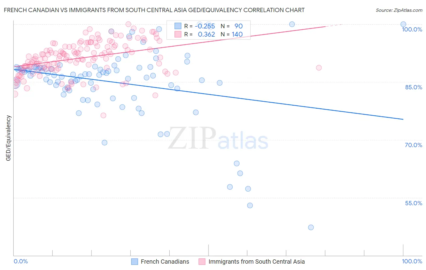 French Canadian vs Immigrants from South Central Asia GED/Equivalency