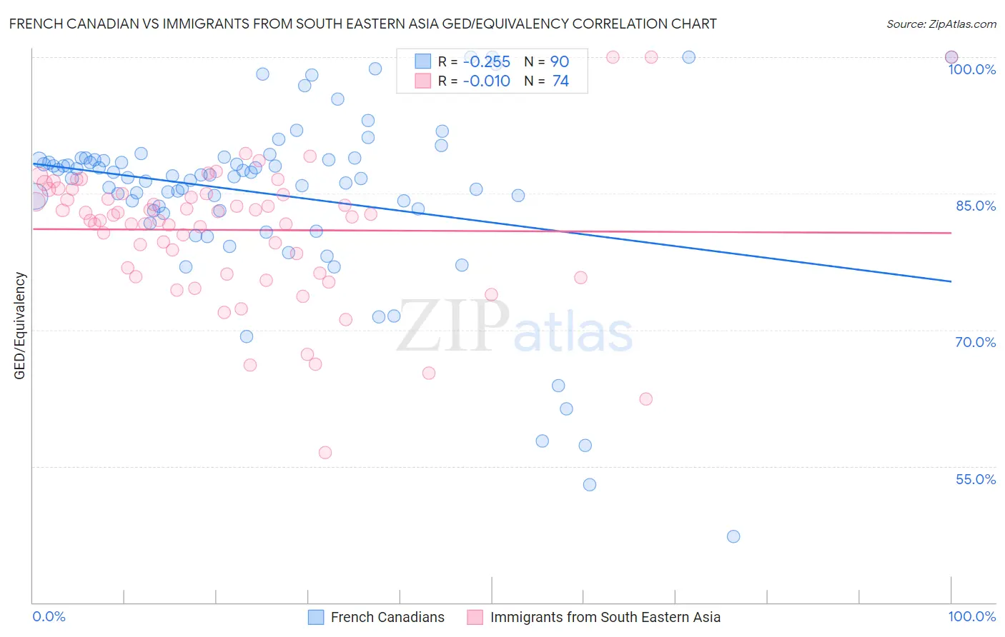 French Canadian vs Immigrants from South Eastern Asia GED/Equivalency