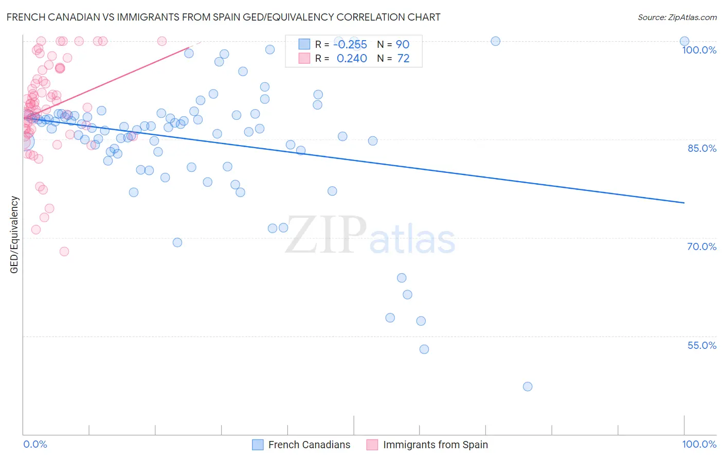 French Canadian vs Immigrants from Spain GED/Equivalency