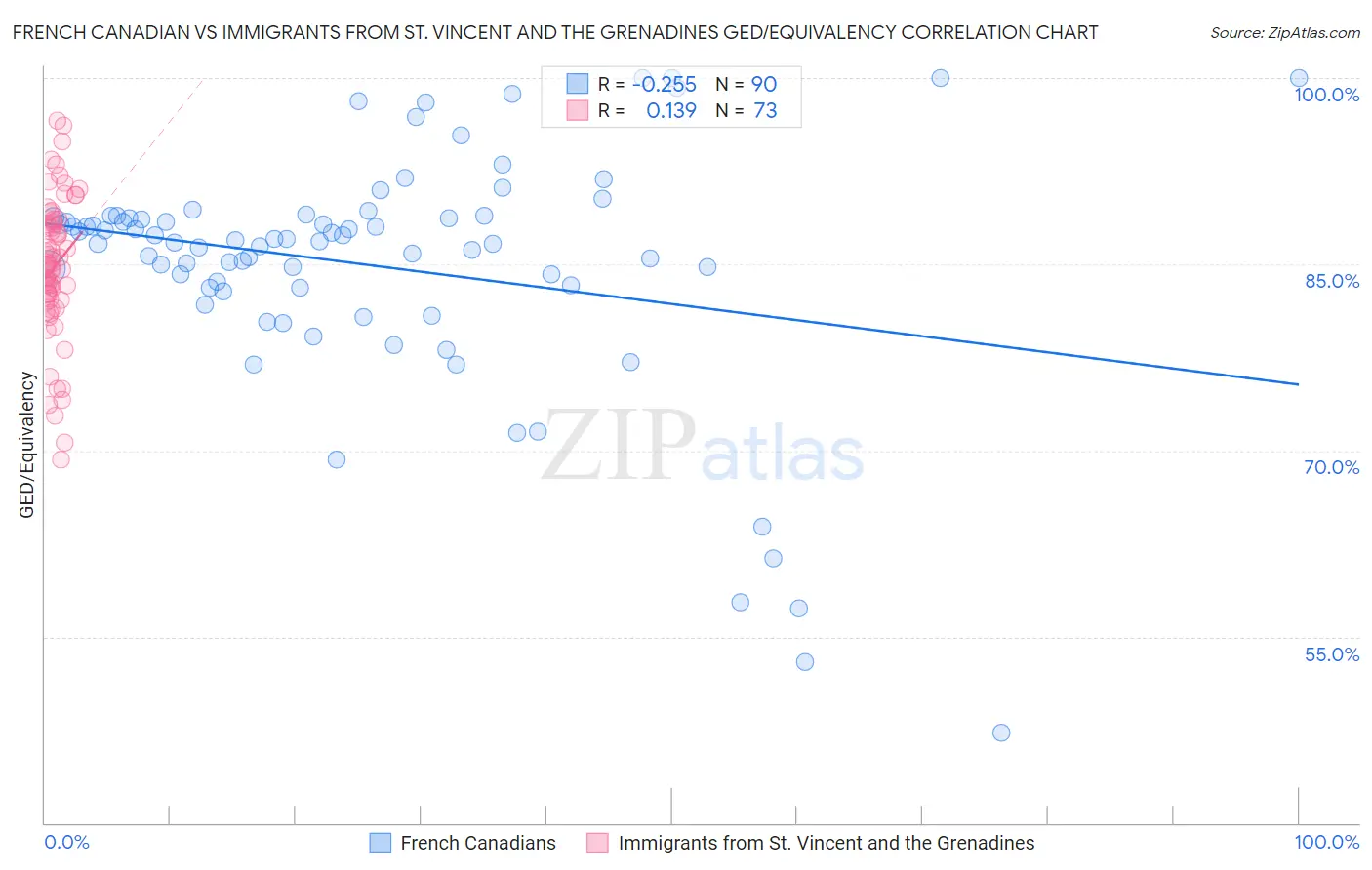French Canadian vs Immigrants from St. Vincent and the Grenadines GED/Equivalency