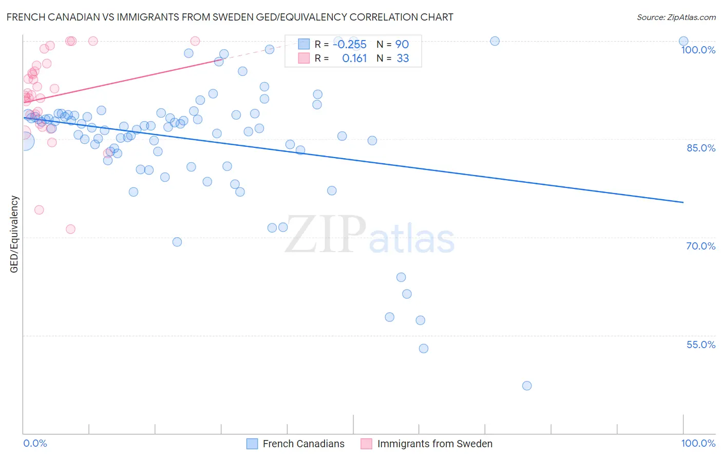 French Canadian vs Immigrants from Sweden GED/Equivalency