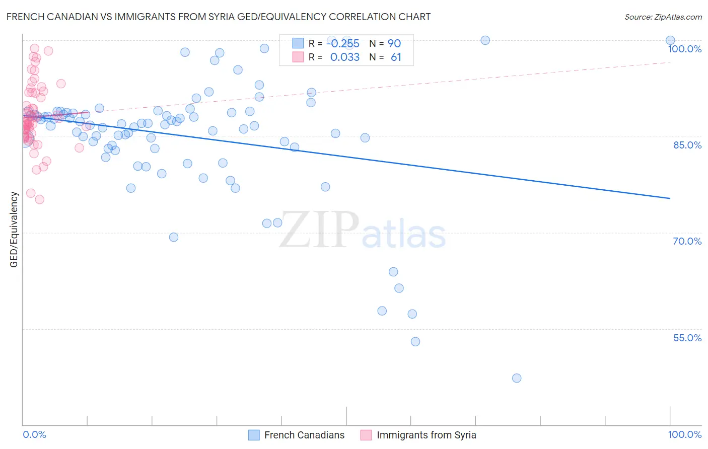 French Canadian vs Immigrants from Syria GED/Equivalency