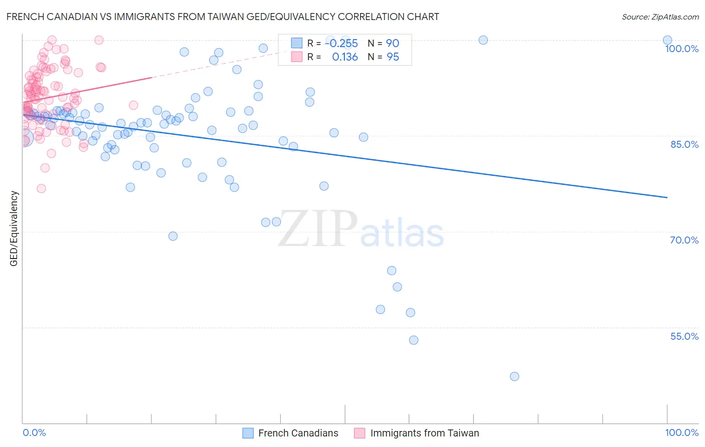 French Canadian vs Immigrants from Taiwan GED/Equivalency