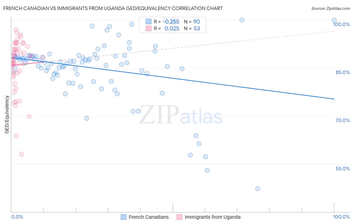French Canadian vs Immigrants from Uganda GED/Equivalency