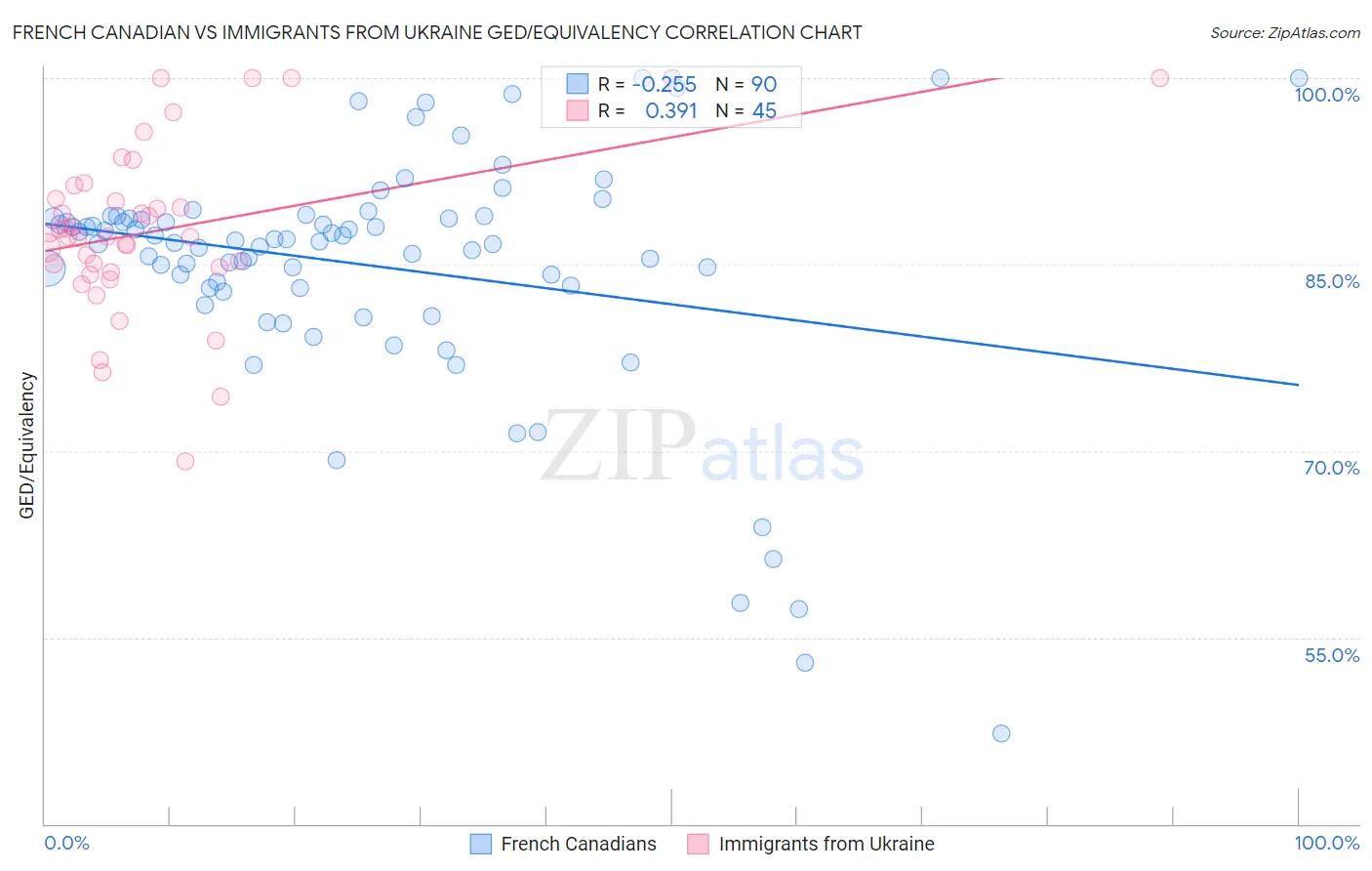 French Canadian vs Immigrants from Ukraine GED/Equivalency