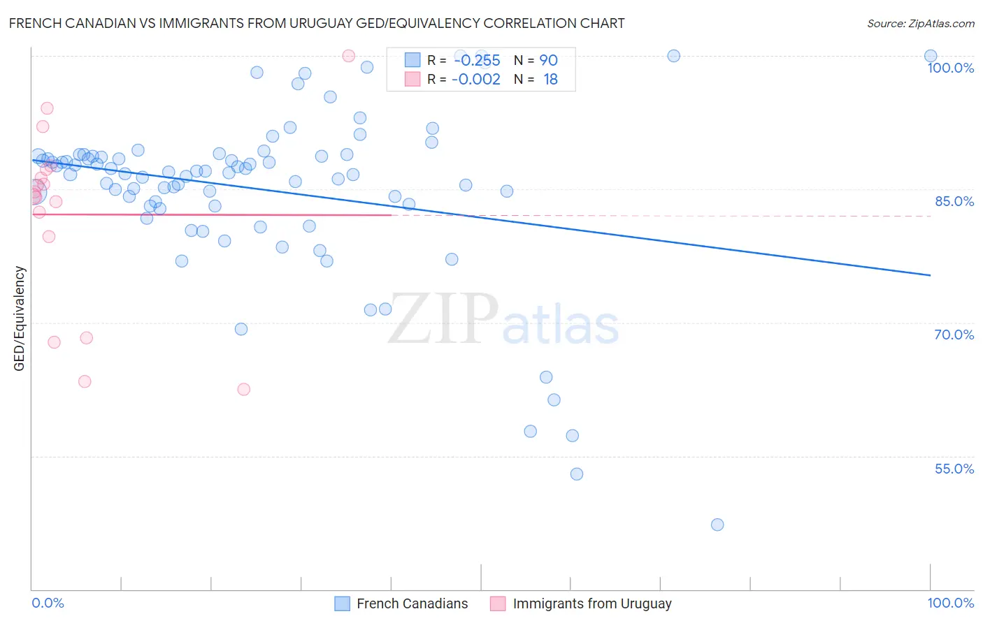 French Canadian vs Immigrants from Uruguay GED/Equivalency