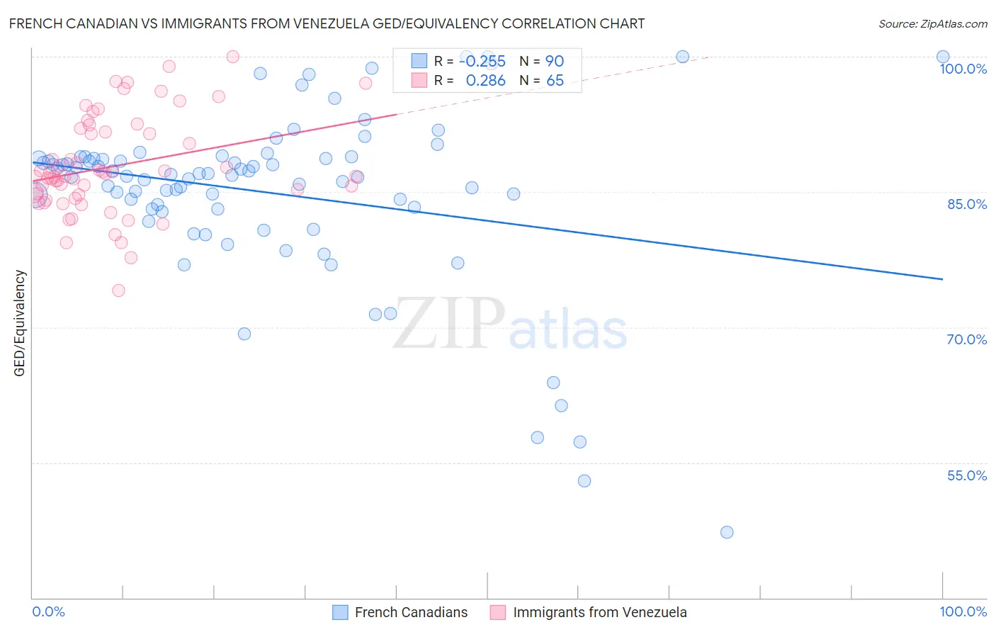 French Canadian vs Immigrants from Venezuela GED/Equivalency