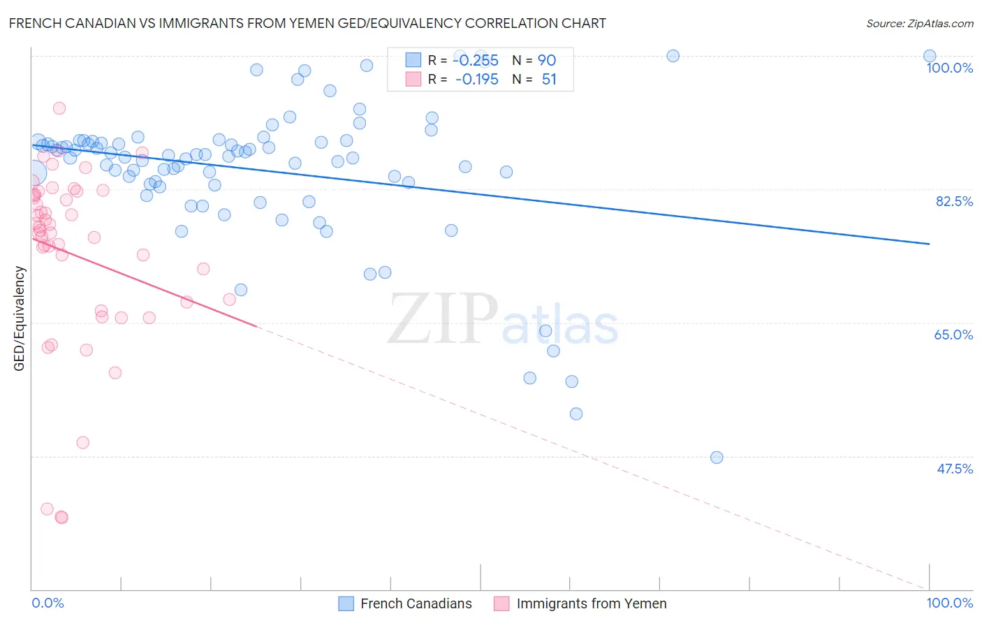 French Canadian vs Immigrants from Yemen GED/Equivalency