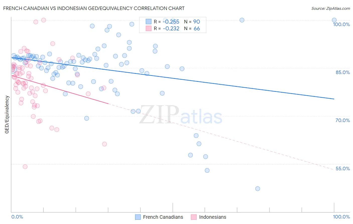 French Canadian vs Indonesian GED/Equivalency